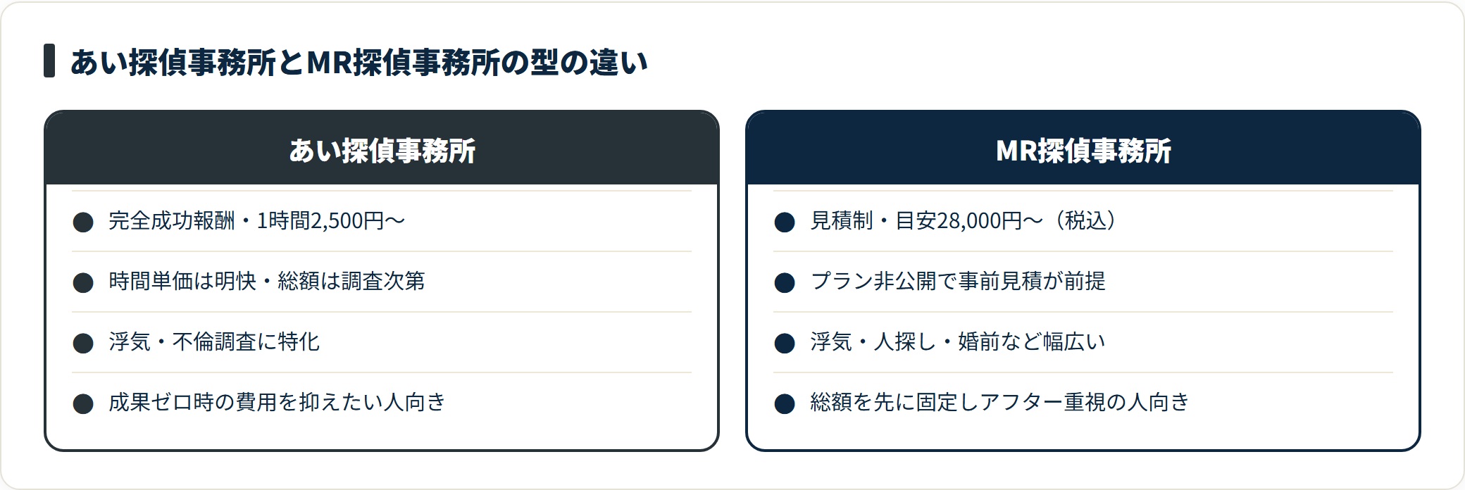 あい探偵は完全成功報酬で入口が明快、MR探偵は見積制でアフターが手厚く向く人が分かれる。