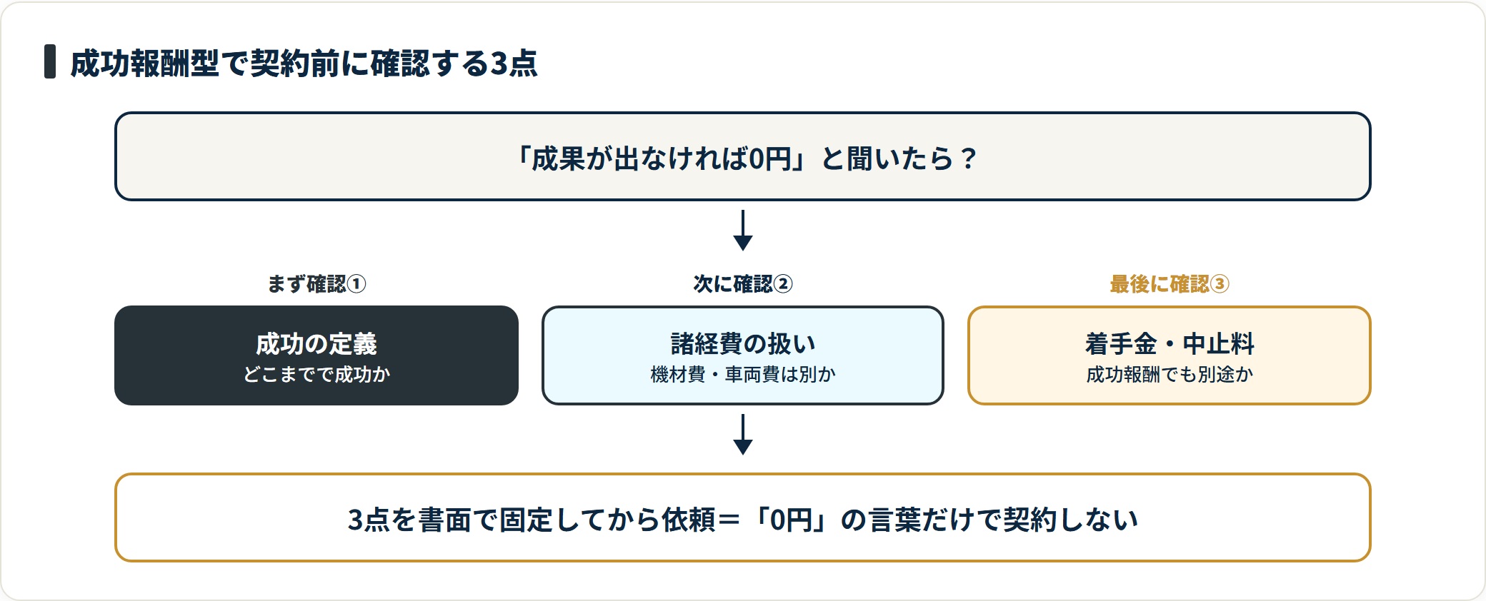 成功報酬型は成功の定義と諸経費と着手金の有無を契約前に文書で確認してから依頼する。