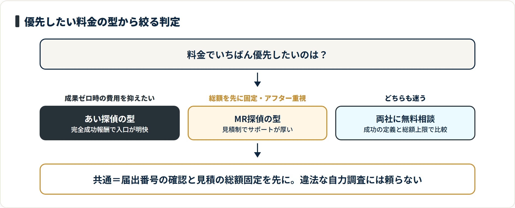 成果が出なければ費用を抑えたいならあい探偵、事前に総額を固定しアフター重視ならMR探偵が向く。