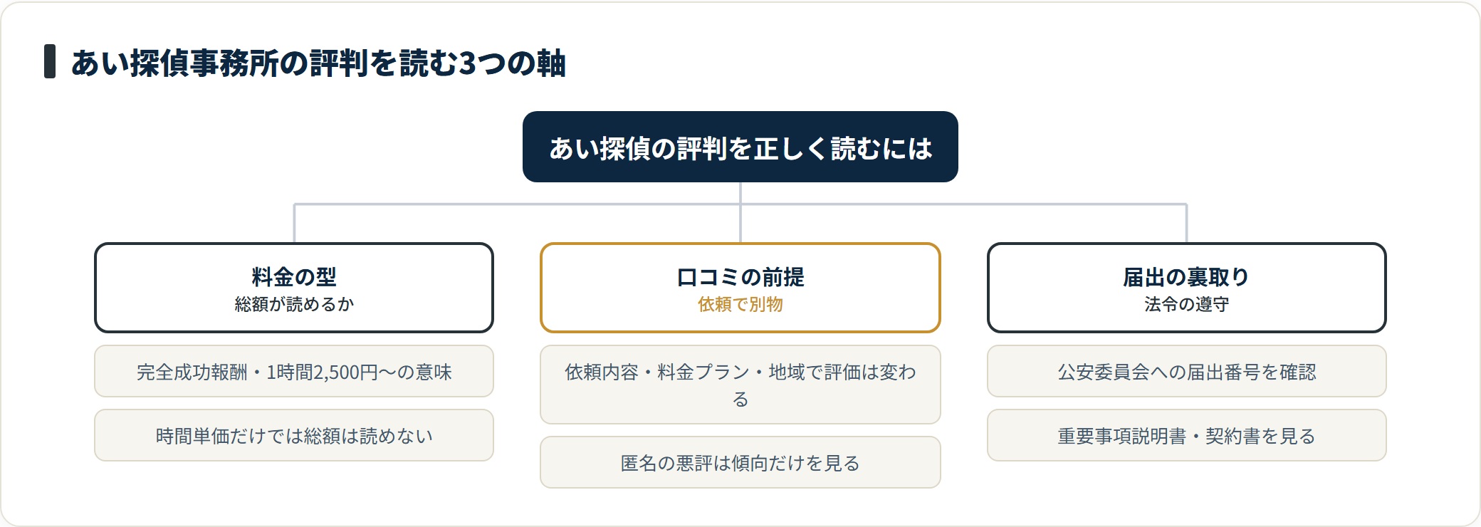あい探偵事務所の評判は料金の型・口コミの前提・届出の裏取りの3軸で読むと誤読しない。