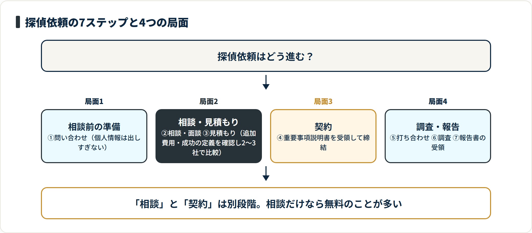 探偵依頼の7ステップを、相談前の準備、相談・見積もり、契約、調査・報告の4つの局面に分けて示した流れ図