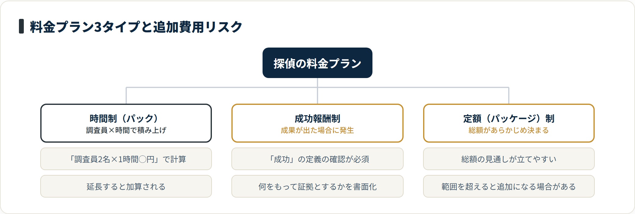 探偵の料金プランを、時間制・成功報酬制・定額制の3タイプに分類し、それぞれの追加費用リスクを整理した図