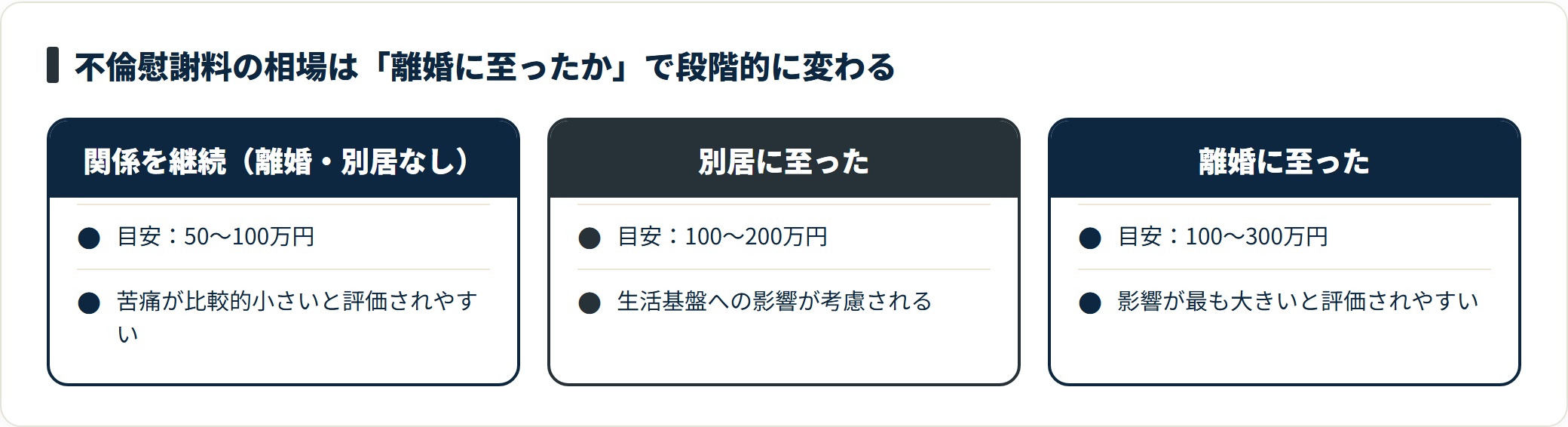 不倫慰謝料の相場を、関係継続50〜100万円、別居100〜200万円、離婚100〜300万円と段階的に示した目安の図