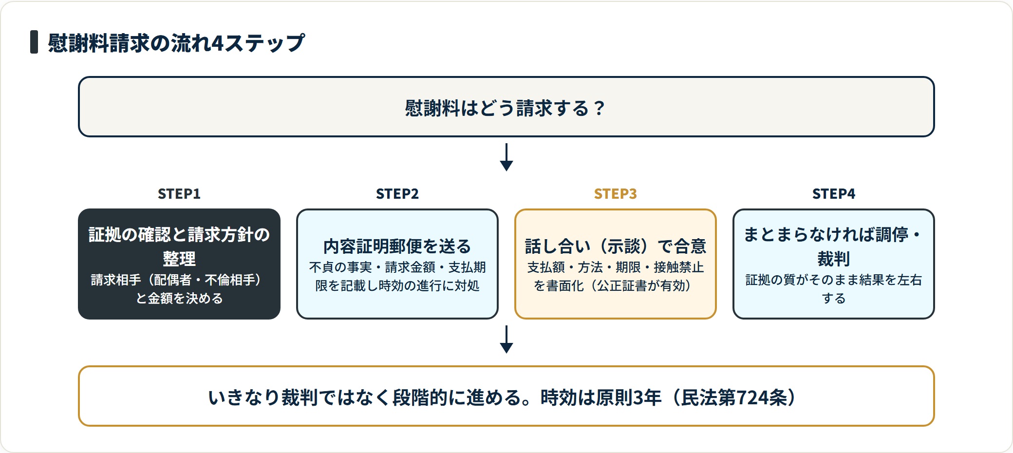 慰謝料請求を、証拠の確認・内容証明・示談・調停裁判の4ステップで段階的に進める流れ図