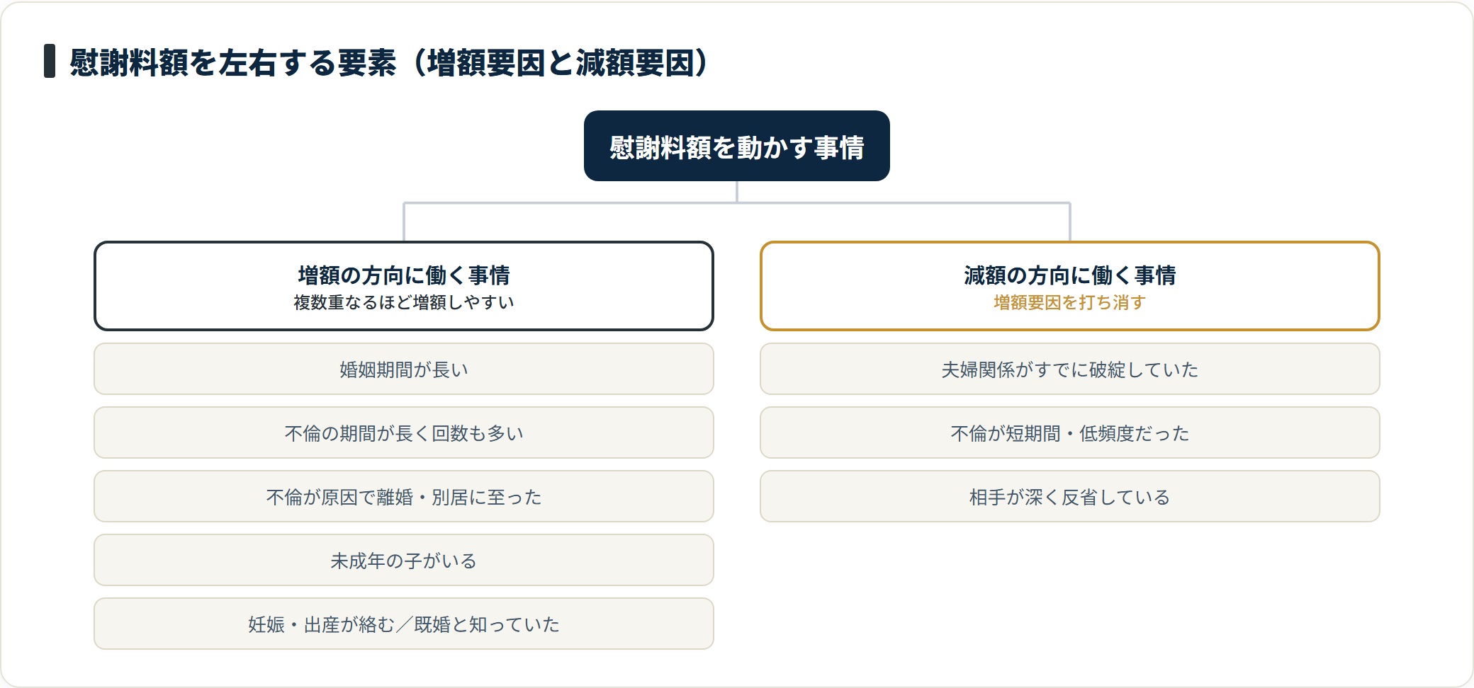 慰謝料額を左右する事情を、婚姻期間や悪質性などの増額要因と、関係破綻や反省などの減額要因に分類した図