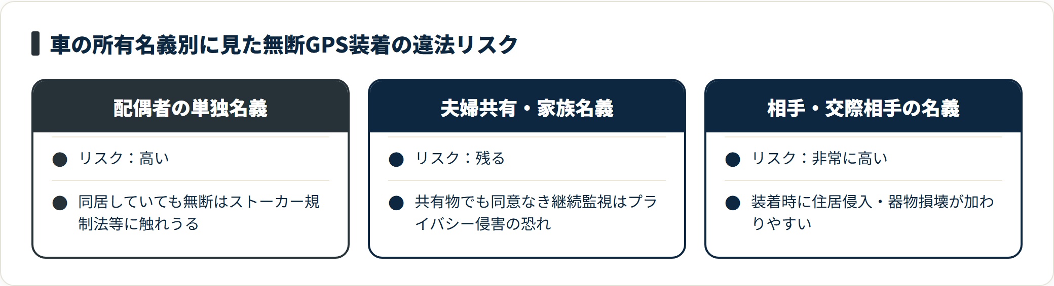 無断GPS装着の違法リスクを車の所有名義別に比較。配偶者の単独名義は高い、夫婦共有はリスクが残る、相手や交際相手の名義は非常に高いと示す比較カード。