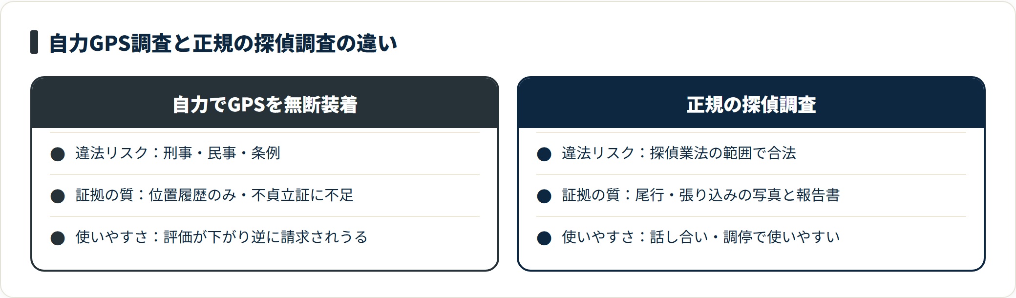 自力でGPSを無断装着する方法と正規の探偵調査を、違法リスク・証拠の質・使いやすさの3観点で比較。無断GPSは刑事民事条例のリスクで証拠評価も下がり、探偵は探偵業法の範囲で合法に写真や報告書を残すと示す比較カード。