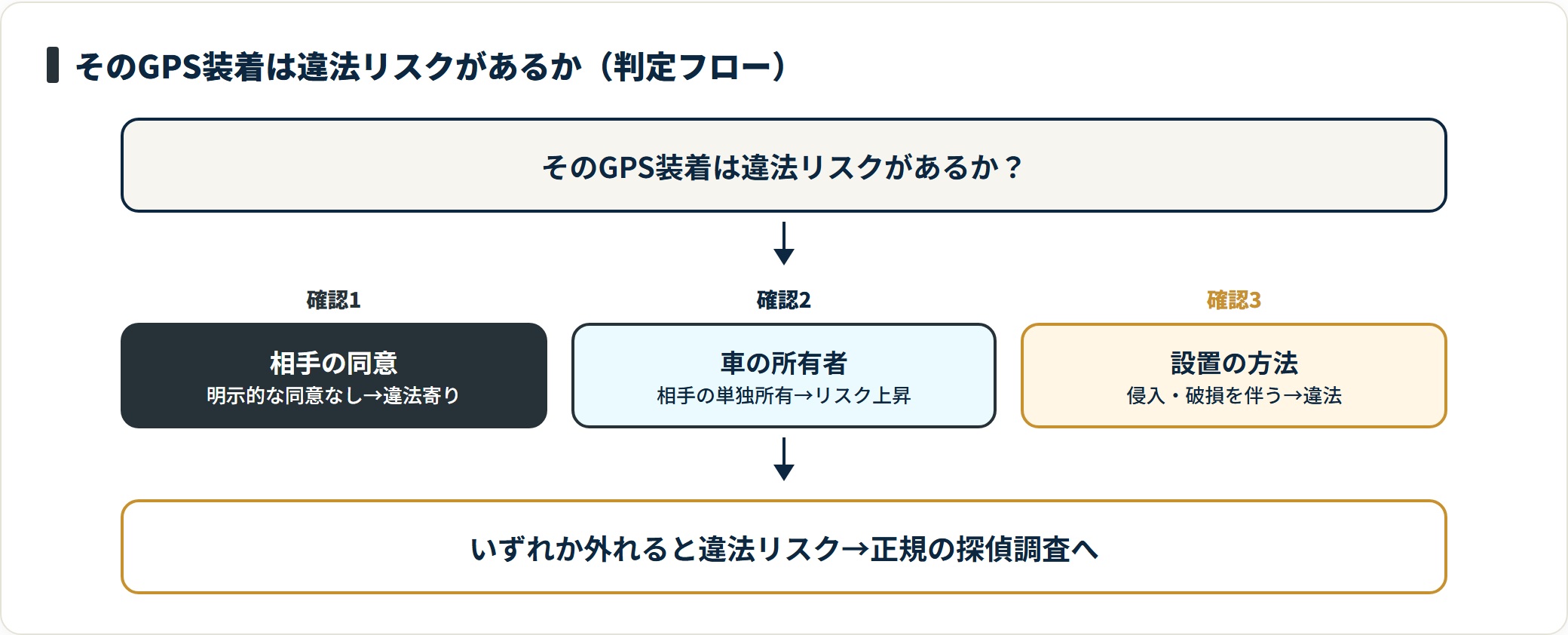 相手の同意がない・相手の所有物・設置時に侵入や破損を伴う、のいずれかに当たるとGPS浮気調査は違法リスクが高まり正規の探偵調査へ切り替えるべきと示す判定フロー。