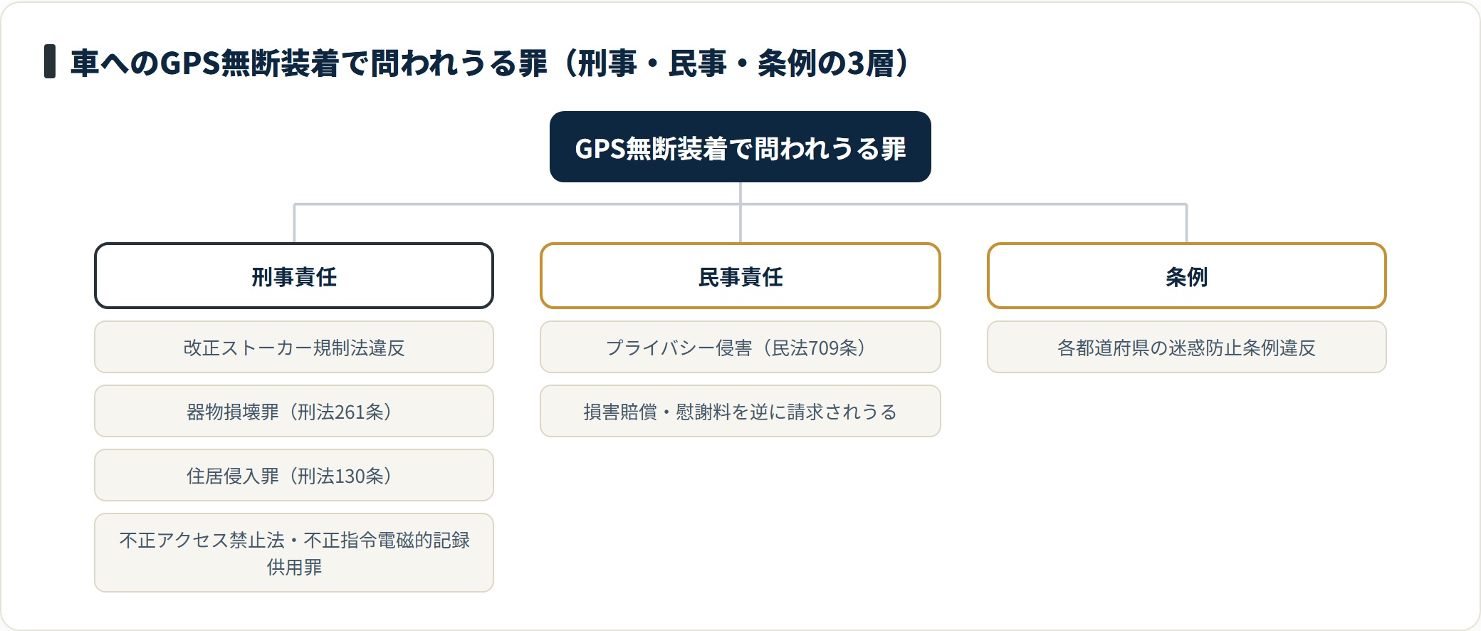 車へのGPS無断装着で問われうる罪を、刑事（改正ストーカー規制法違反・器物損壊罪・住居侵入罪・不正アクセス禁止法）、民事（民法709条プライバシー侵害）、条例（迷惑防止条例違反）の3層に分類したツリー図。