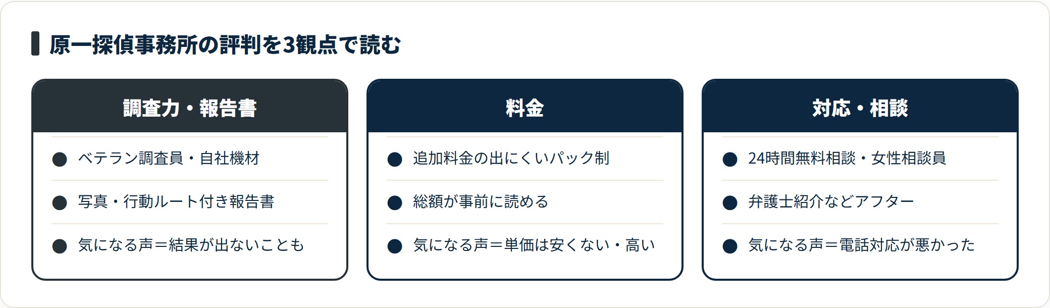 原一探偵事務所の評判は調査力と報告書・料金・相談体制の3観点で評価される点と気になる点に分かれる。