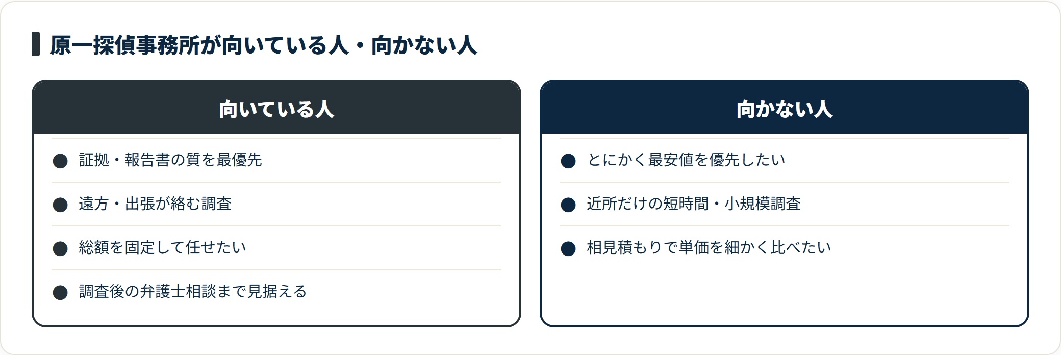 原一探偵事務所は証拠や報告書の質と全国対応を重視する人に向き、最安値や近所の小規模調査を求める人には向きにくい。