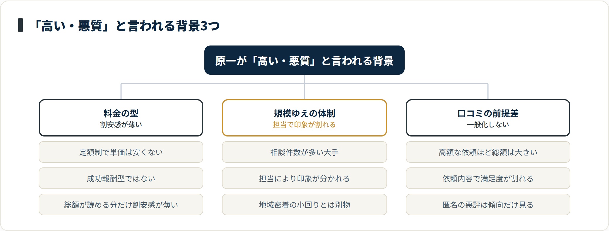原一探偵事務所が高い悪質と言われる背景は料金の型・規模ゆえの体制・口コミの前提差の3つに整理できる。