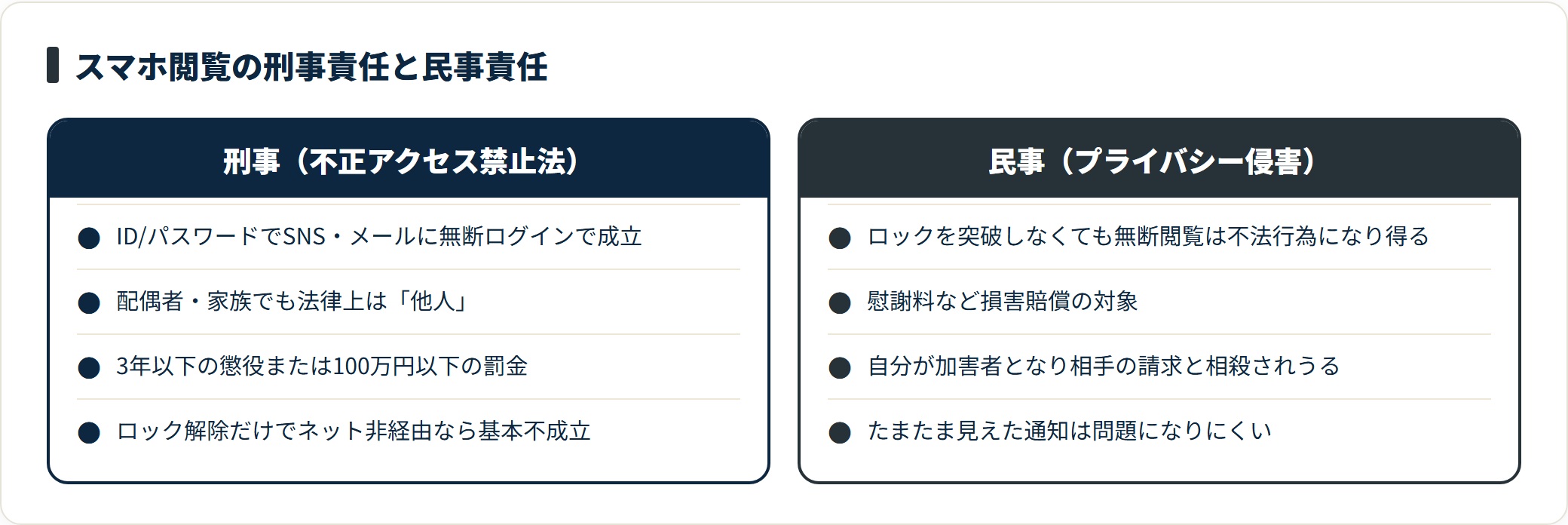 スマホ閲覧は無断ログインで不正アクセス禁止法違反となり3年以下の懲役か100万円以下の罰金、ロック解除だけでも民事のプライバシー侵害で慰謝料の対象になり自分が加害者化しうる。