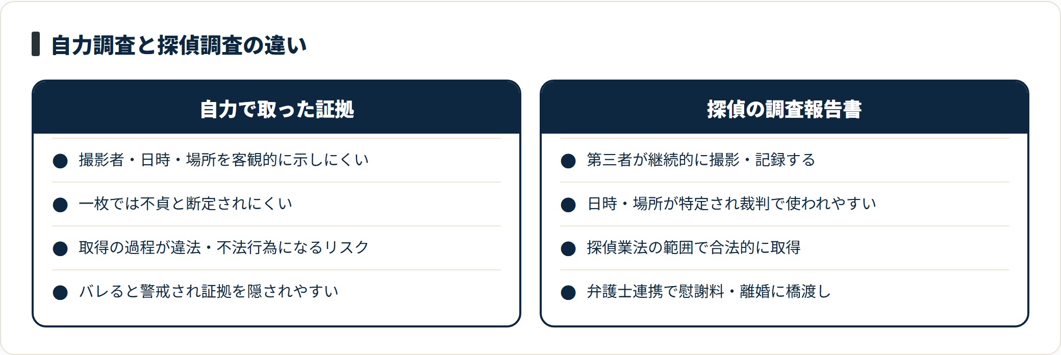 自力で取った証拠は撮影者や日時を示しにくく一枚では不貞と断定されにくく取得が違法になるリスクがあるが、探偵の報告書は第三者が継続記録し探偵業法の範囲で合法取得され裁判で使われやすい。
