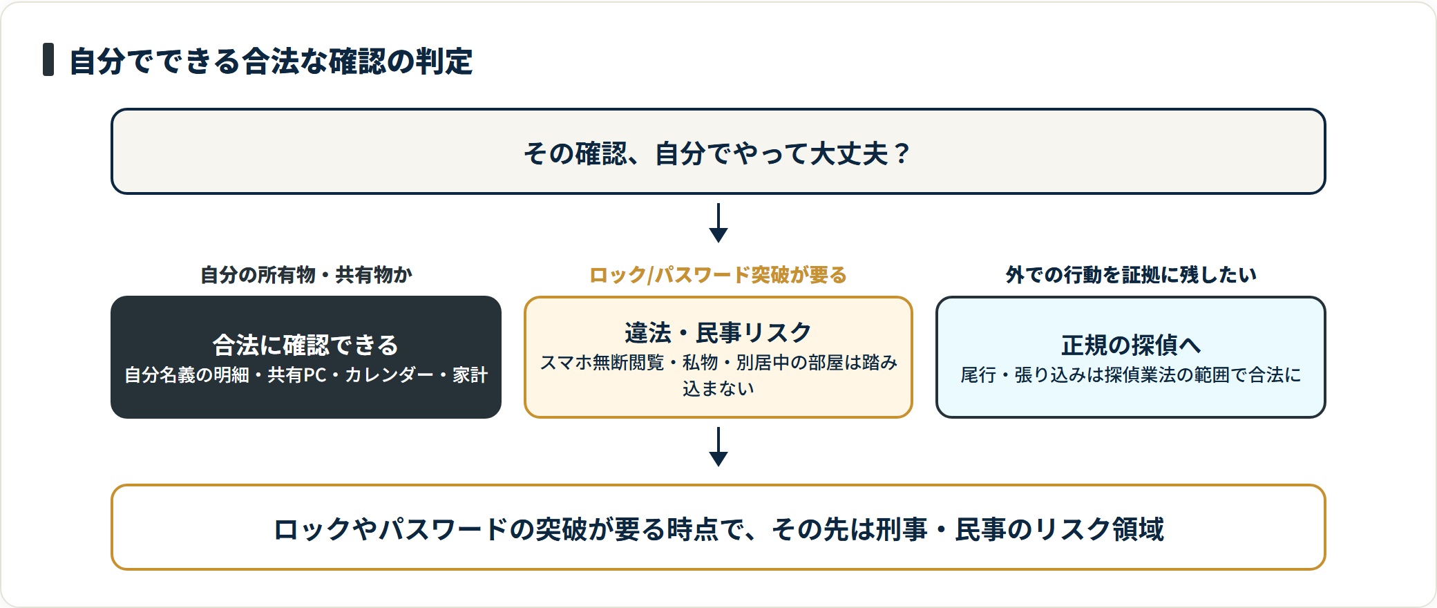 自分の所有物や共有物なら合法に確認でき、ロックやパスワードの突破が要る時点で違法や民事リスク、外での行動を証拠に残したい段階は正規の探偵に任せる。
