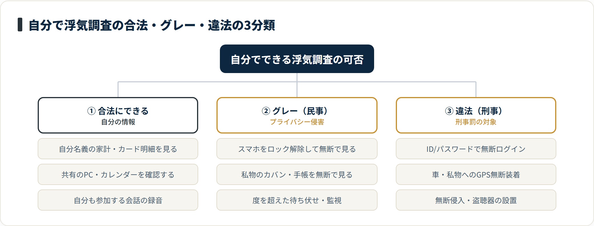 自分でできる浮気調査は自分名義の情報確認なら合法、相手のスマホ無断閲覧や私物確認はグレーで民事リスク、無断ログインやGPS無断装着や盗聴設置は違法で刑事罰の対象となる。