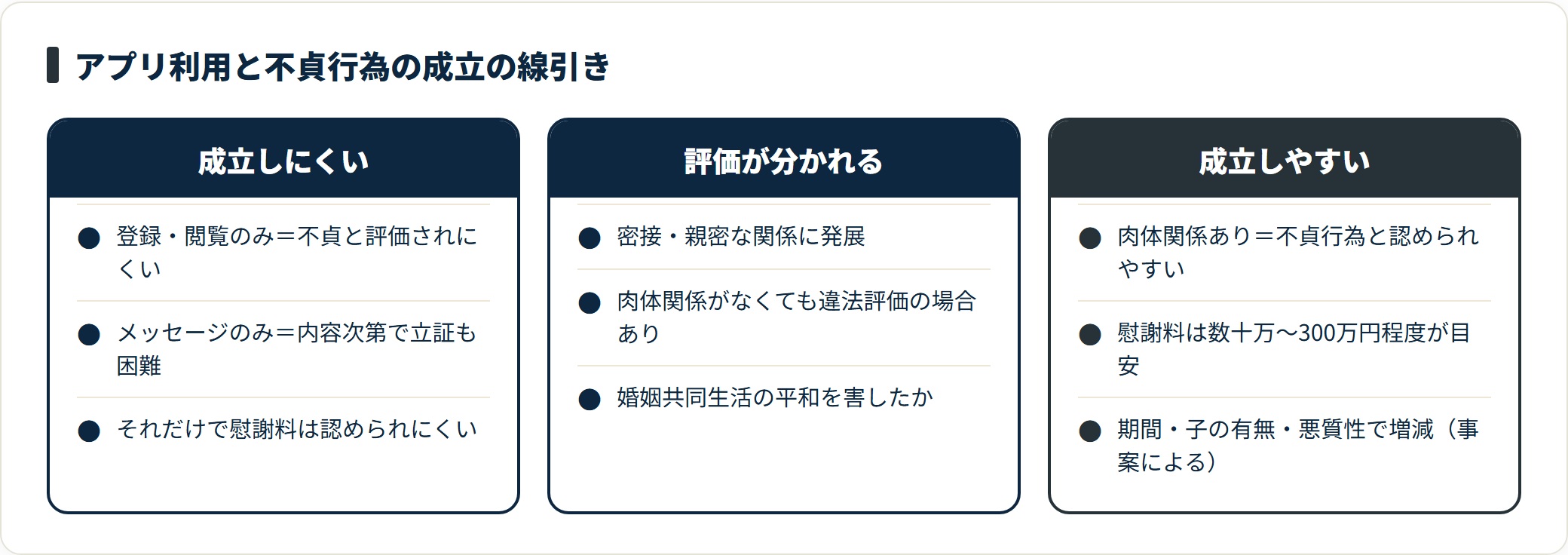 既婚者マッチングアプリは登録やメッセージだけでは不貞が成立しにくく、密接な関係や肉体関係で成立しやすくなる。