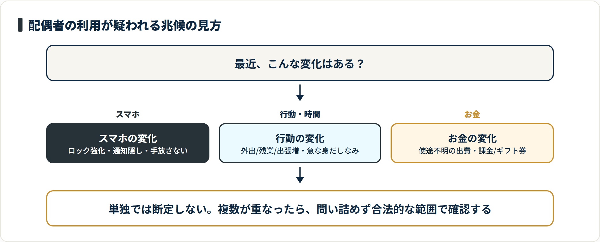 配偶者の既婚者マッチングアプリ利用が疑われる兆候はスマホ・行動・お金の変化に表れ、単独では断定しない。