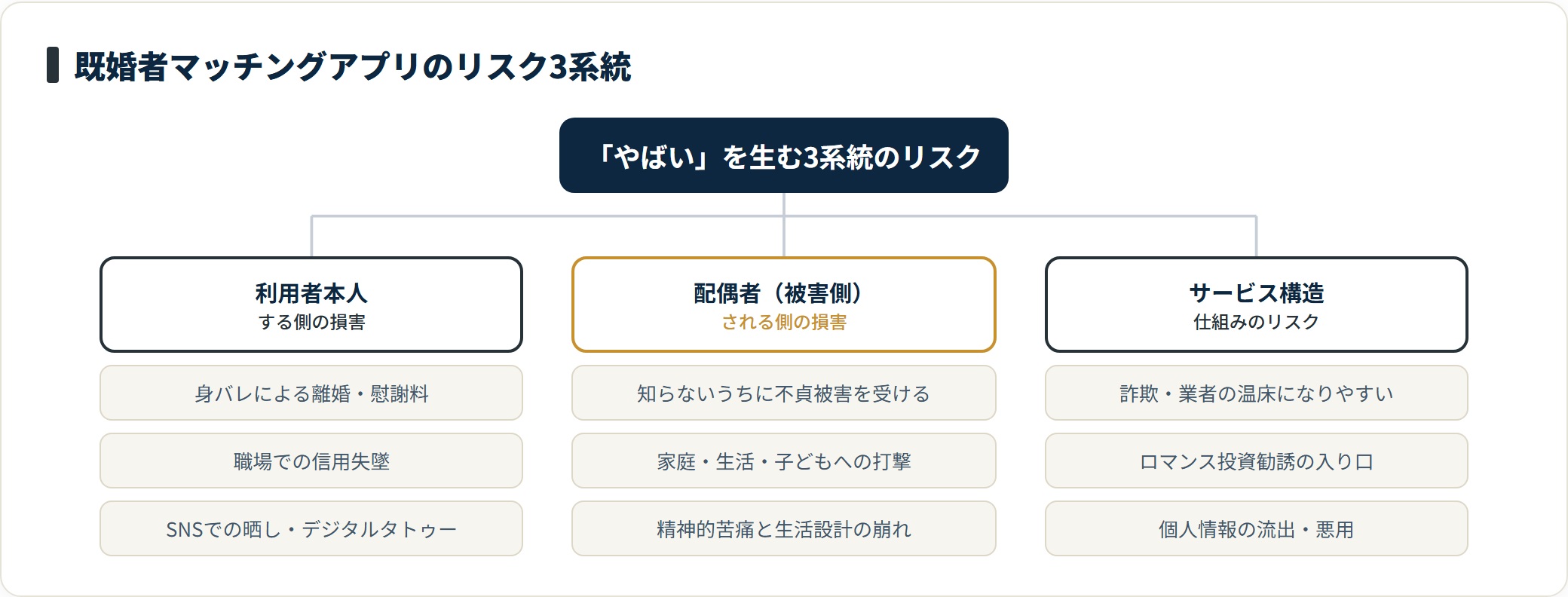 既婚者マッチングアプリのリスクは利用者本人・配偶者（被害側）・サービス構造の3系統に整理できる。