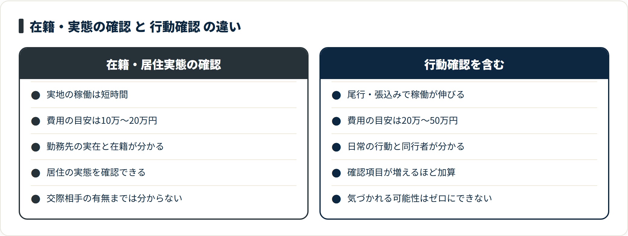 図:婚前調査の費用差は「行動を追うかどうか」でほぼ決まる