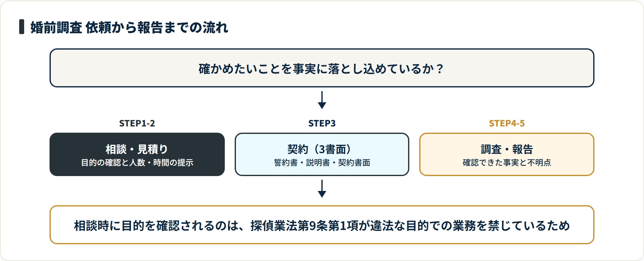 図:婚前調査は5段階で進み、契約時には法定の3書面がそろう