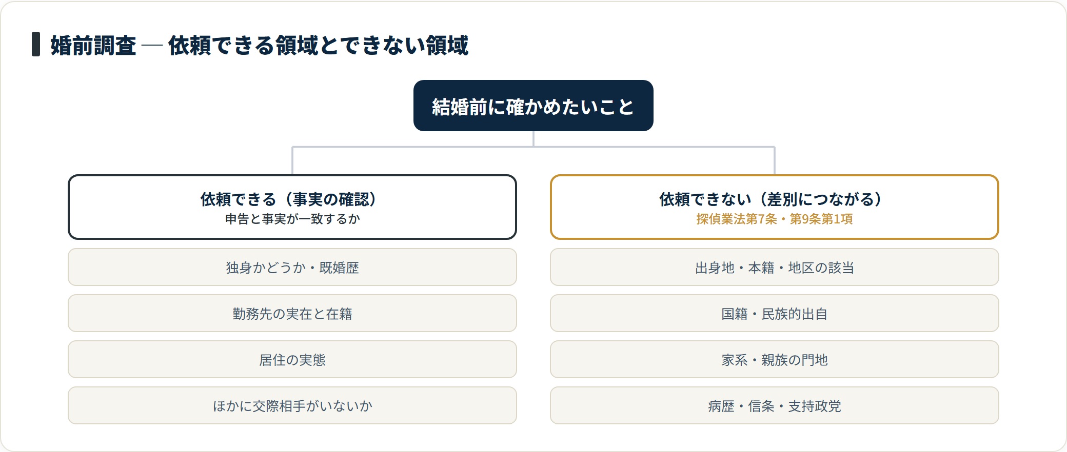 図:婚前調査で確かめられるのは事実の裏づけのみ。属性を調べる依頼は法令上受けられない