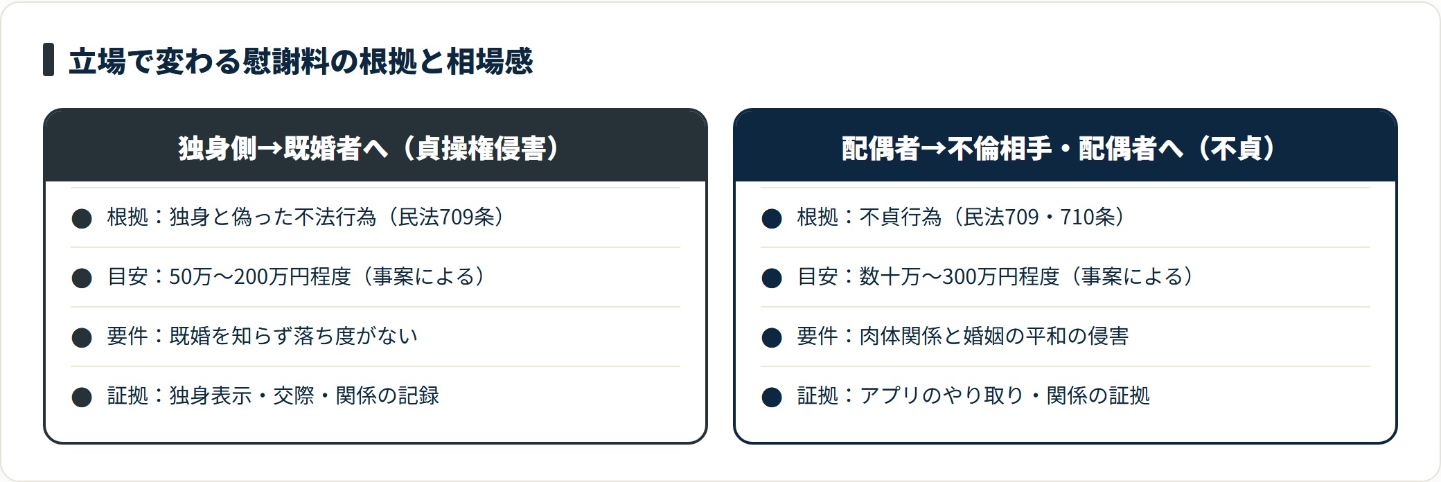 独身と偽られた側は貞操権侵害で50万〜200万円程度、配偶者側は不貞で数十万〜300万円程度が目安で、根拠と要件が異なる。