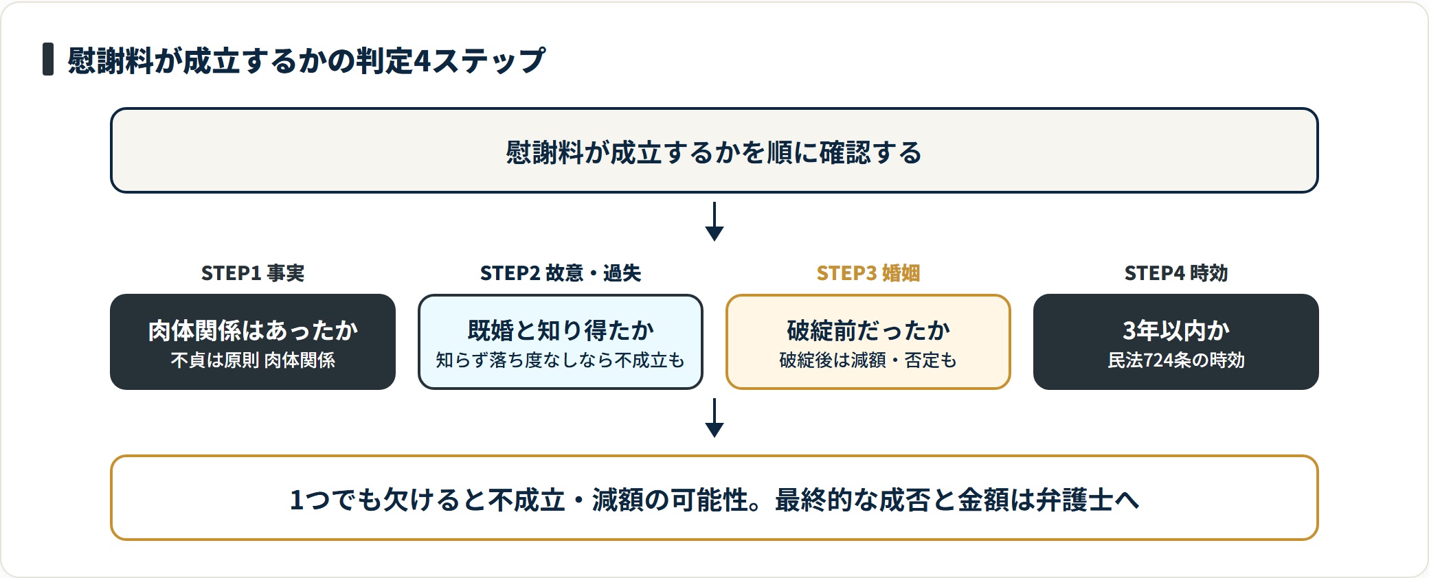 慰謝料の成立は、肉体関係の有無・相手が既婚と知り得たか・婚姻が破綻前か・3年の時効内かの4点を順に確認して判定する。