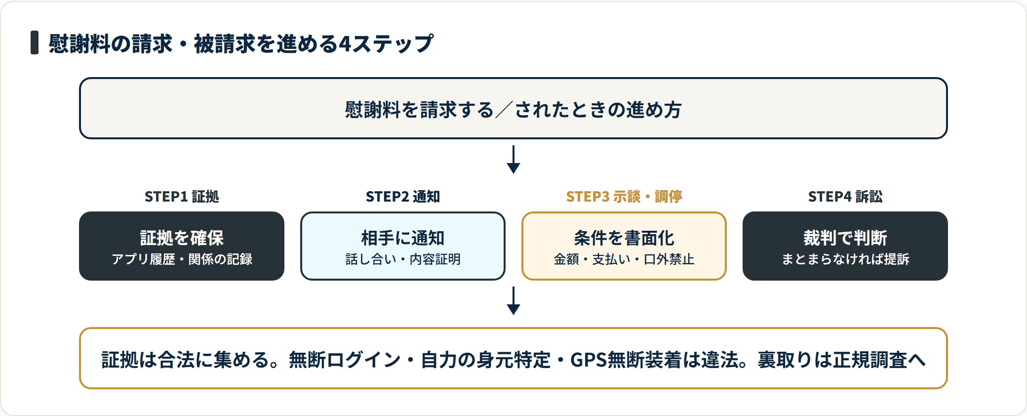 慰謝料の請求・被請求は証拠確保・相手への通知・示談や調停・訴訟の順で進め、証拠は無断ログイン等を避け合法に集める。