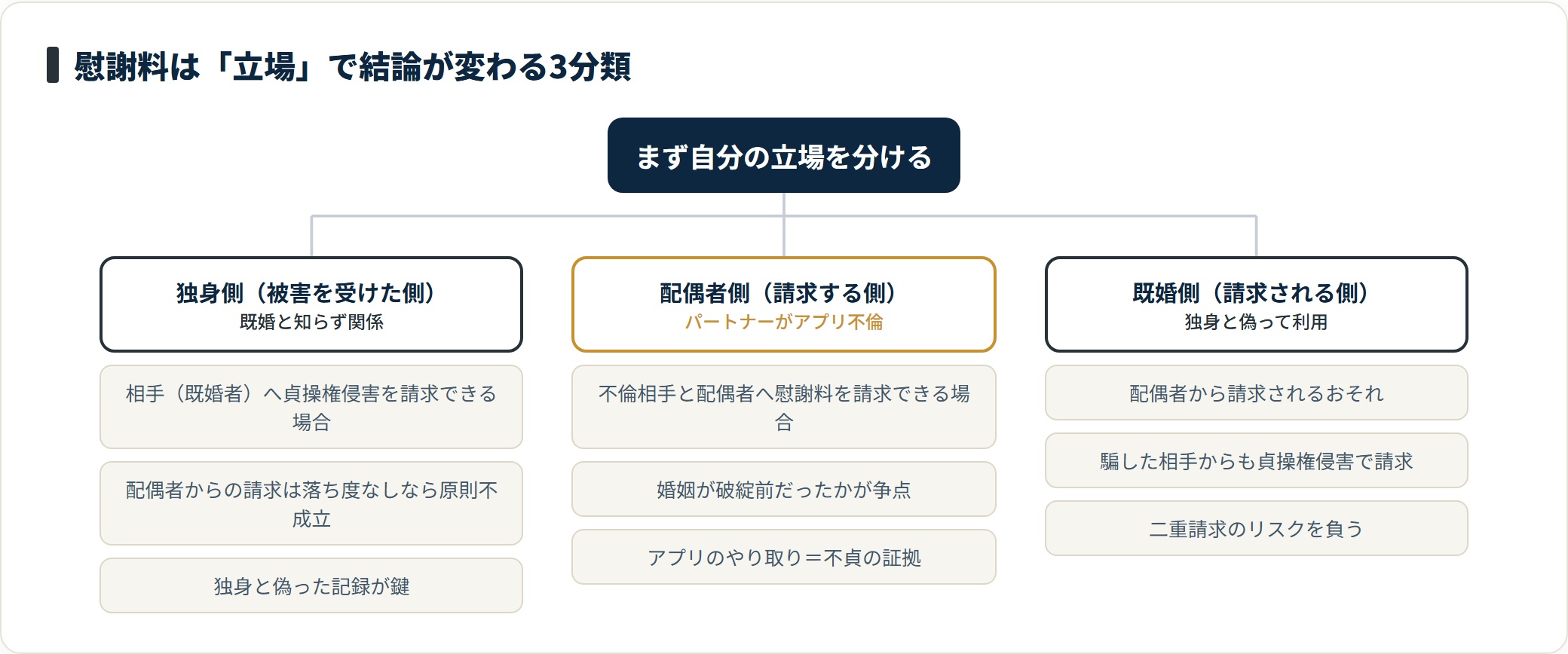 マッチングアプリで既婚者だった慰謝料は、独身と偽られた側・配偶者側・既婚側の3つの立場で請求できるか請求されるかが変わる。