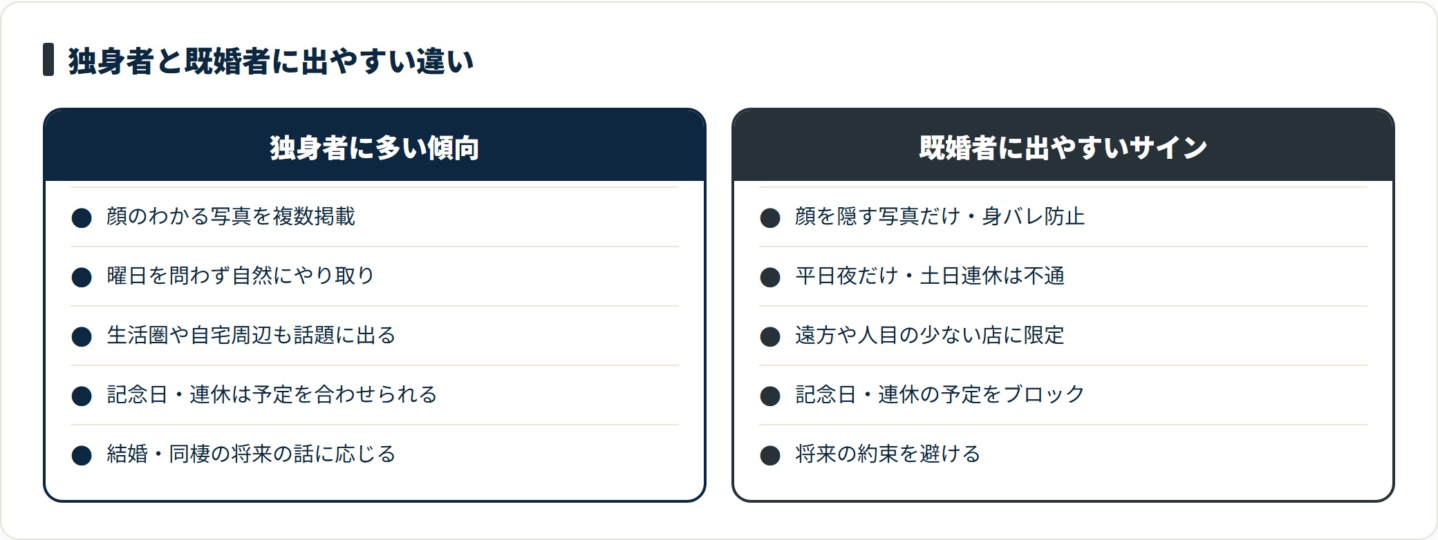 独身者は顔写真を複数載せ曜日を問わず連絡するが、既婚者は顔を隠し平日夜だけの連絡や記念日ブロックが出やすい。