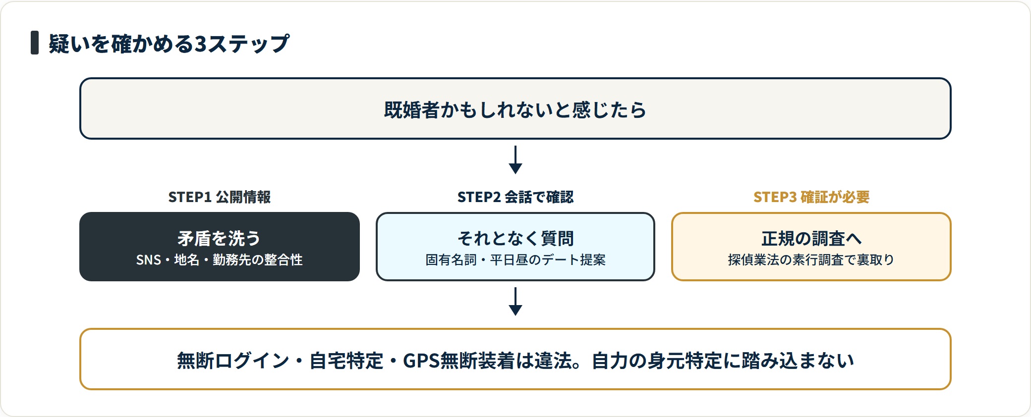 既婚が疑わしいときは公開情報で矛盾を確認し、会話で確かめ、確証が必要なら正規の素行調査へ。無断特定は違法。