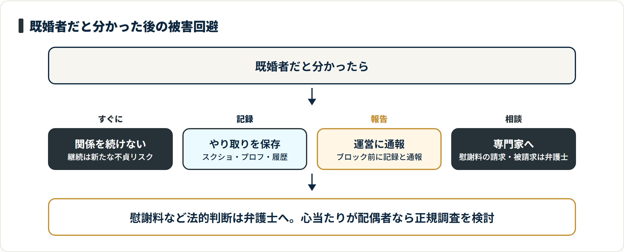 既婚者と分かったら関係を続けず、やり取りを保存し運営に通報、慰謝料など法的判断は弁護士に相談する。