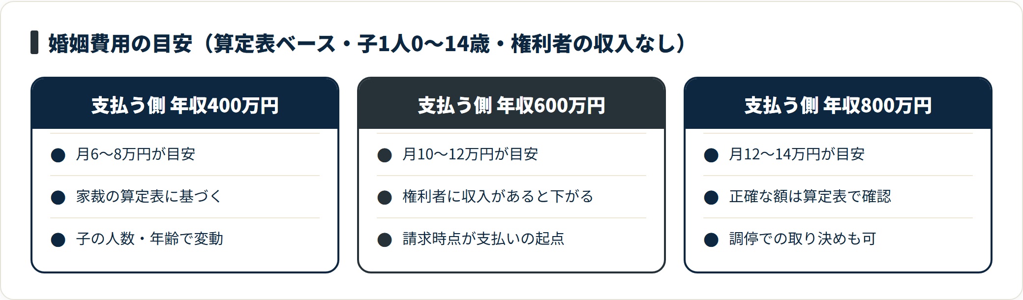婚姻費用の目安は支払う側の年収400万で月6〜8万、600万で月10〜12万、800万で月12〜14万円（子1人0〜14歳・算定表ベース）。