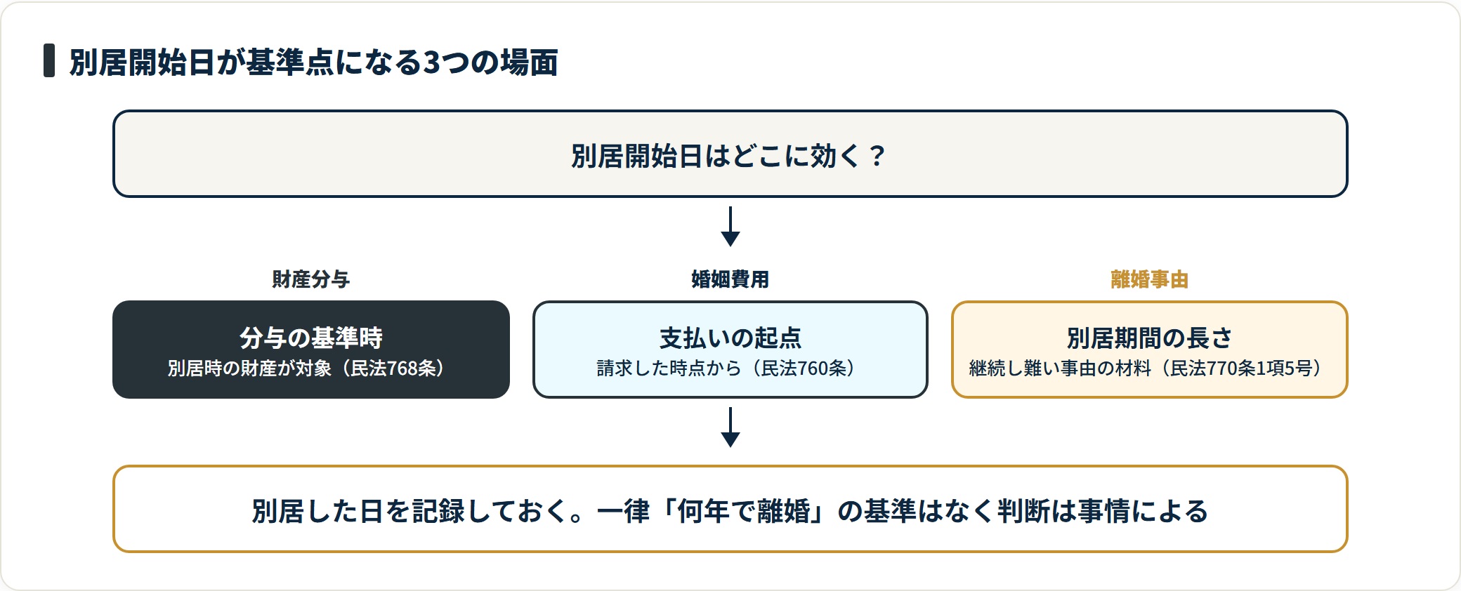 別居開始日は財産分与の基準時（民法768条）、婚姻費用の起点（760条）、離婚事由となる別居期間（770条1項5号）の3つの基準点になる。