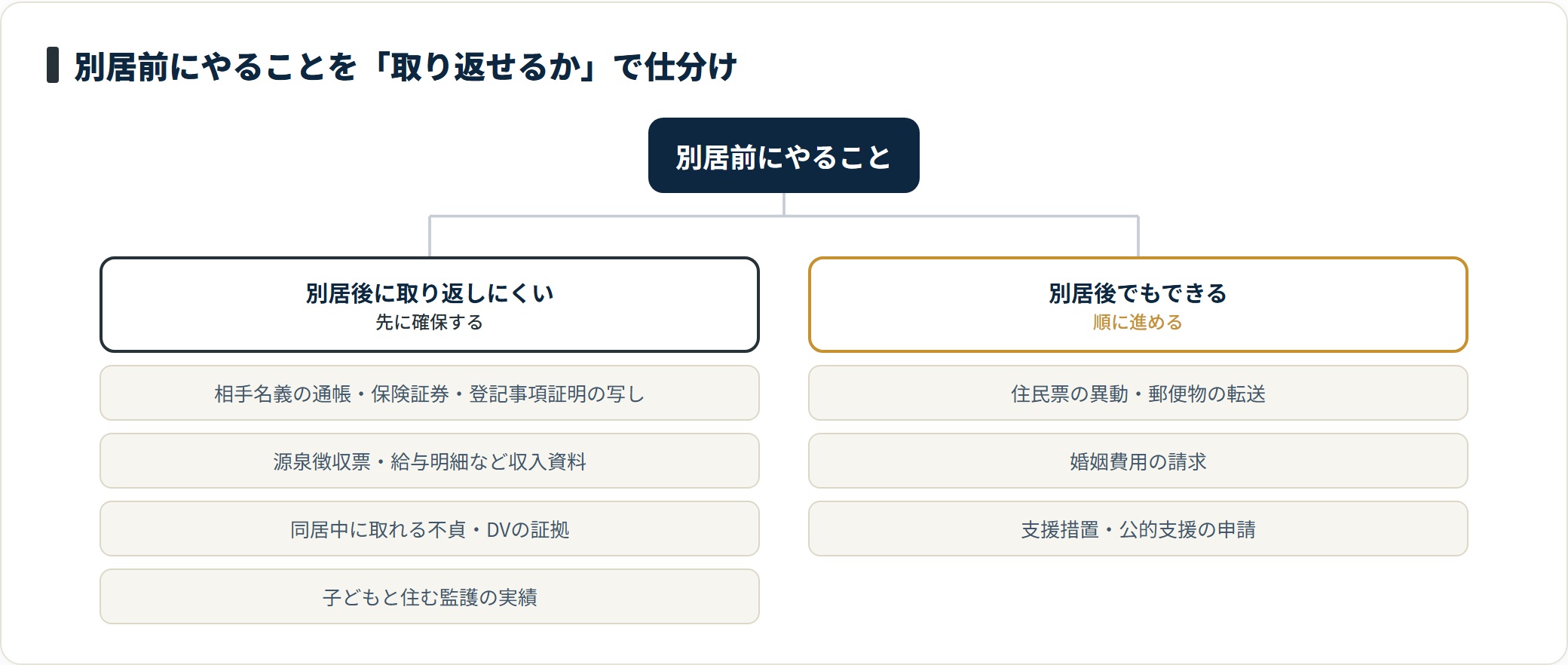 別居前の準備は、別居後に取り返しにくい財産資料・収入資料・証拠・監護実績を先に確保し、住民票や婚姻費用請求は別居後に進める。