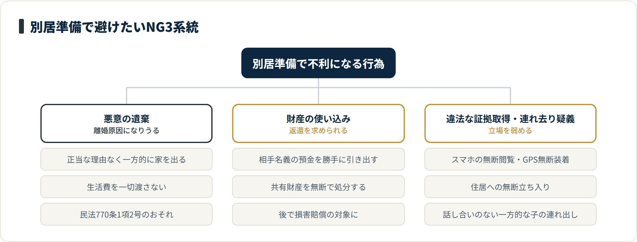 別居準備でやってはいけないのは、悪意の遺棄、相手名義預金の使い込み、無断のスマホ閲覧やGPS装着など違法な証拠取得の3系統。