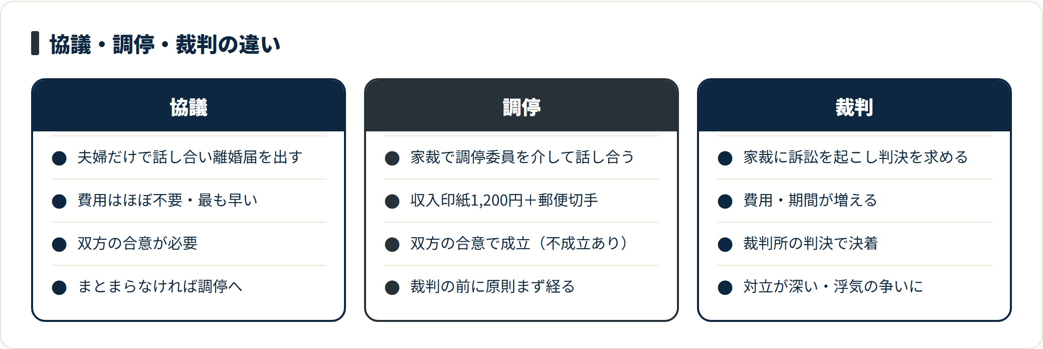 協議は費用ほぼ不要で合意が前提、調停は家裁で調停委員を介した合意、裁判は判決で決着し費用と期間が増える。