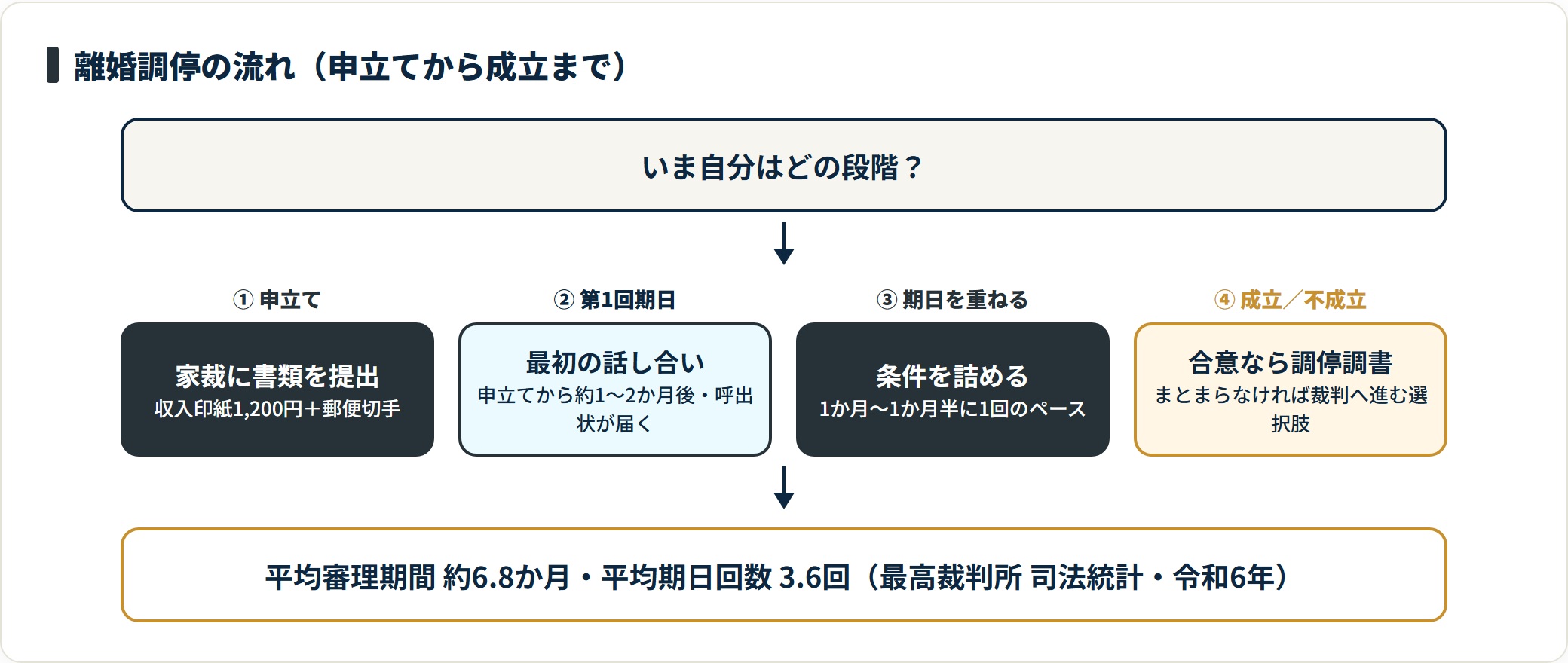 離婚調停の流れは、申立て、第1回期日、期日を重ねる、成立または不成立の4段階で進む。