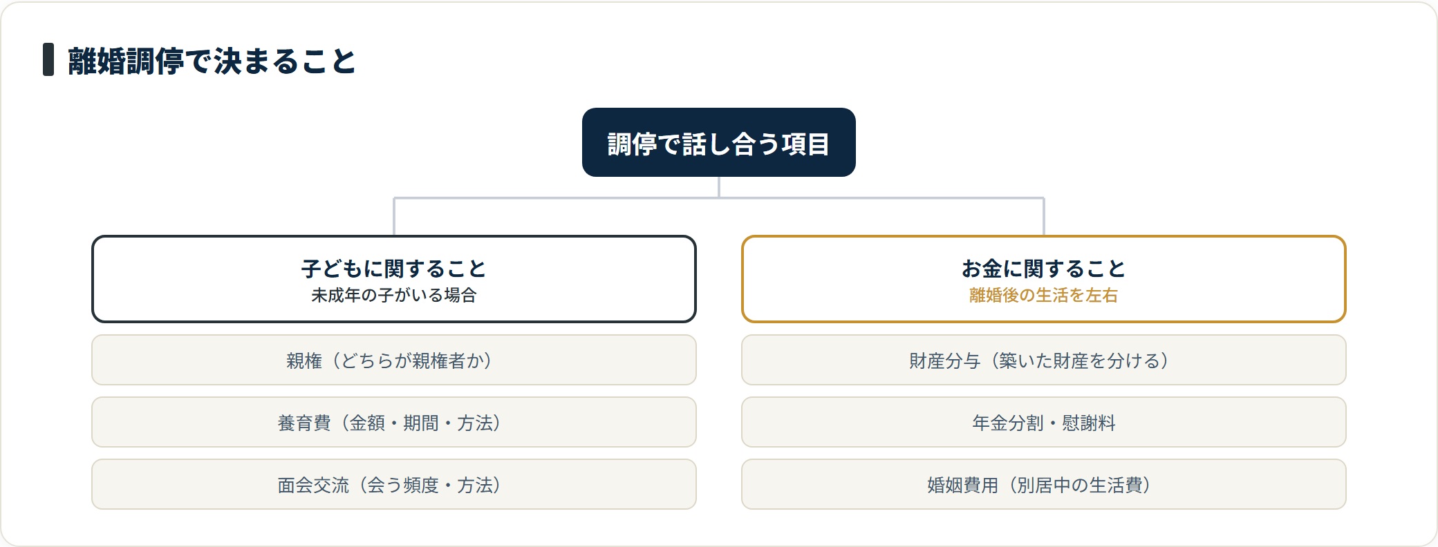 離婚調停では、親権・養育費・面会交流という子どもの問題と、財産分与・年金分割・慰謝料・婚姻費用というお金の問題を話し合う。