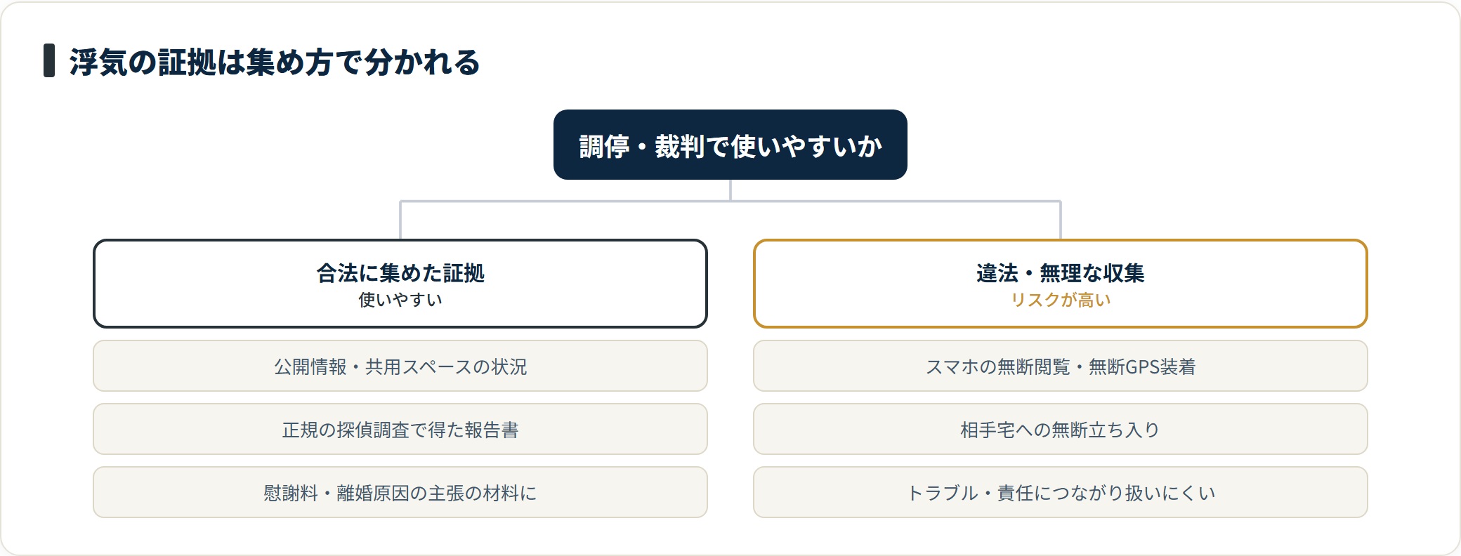 合法に集めた証拠や正規調査の報告書は調停で使いやすいが、無断のスマホ閲覧やGPS装着など違法な収集はリスクが高い。