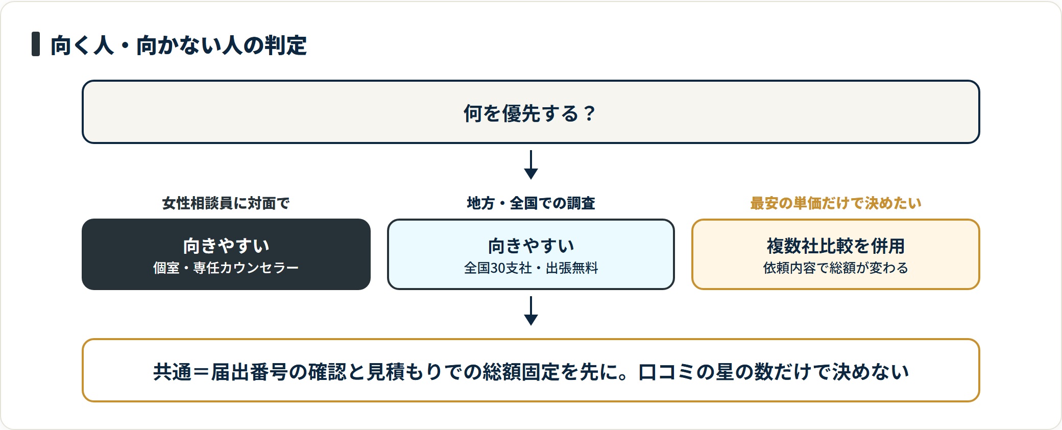 女性相談員に相談したい人や全国対応を求める人は向きやすく、最安だけを優先する人は複数社比較を併用する。