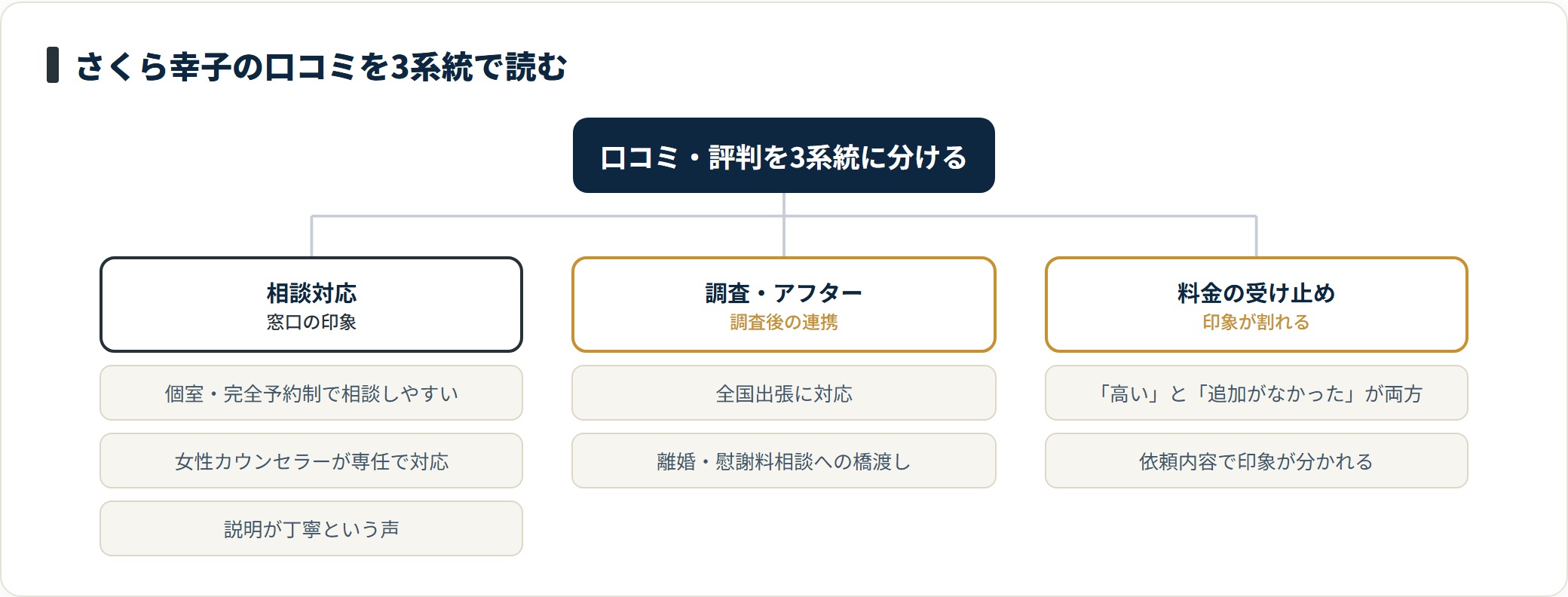 さくら幸子探偵事務所の口コミは相談対応・調査とアフター・料金の受け止めの3系統に分けて読むと整理できる。