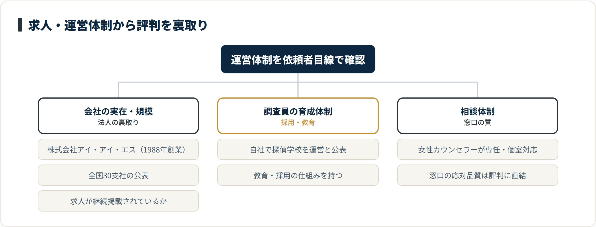 さくら幸子探偵事務所の運営体制は会社の実在・調査員の育成・相談員の3視点で裏取りできる。