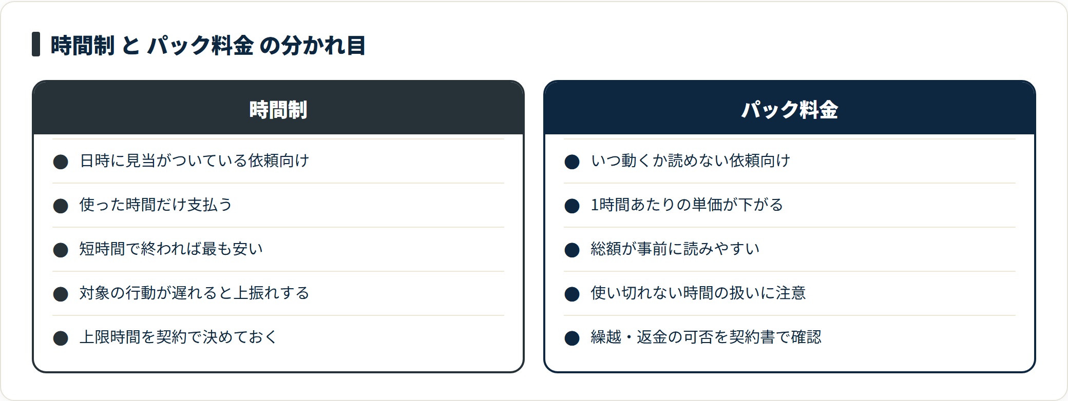 図:日時を絞り込めているかどうかで、損をしにくい料金プランは変わる