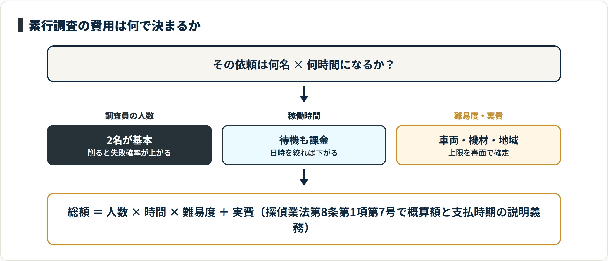 図:素行調査の見積額は「稼働の量」で決まり、調査の名称では決まらない