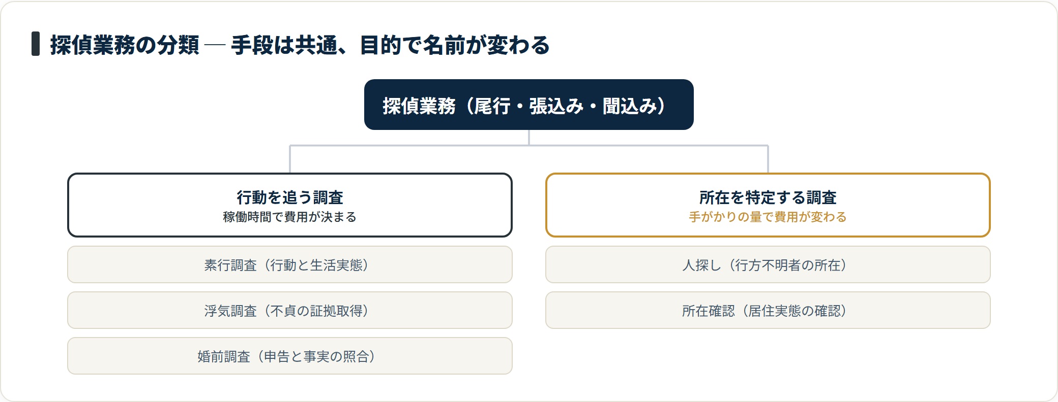 図:素行調査は特別なサービスではなく、共通の手段を目的別に使い分けたもの