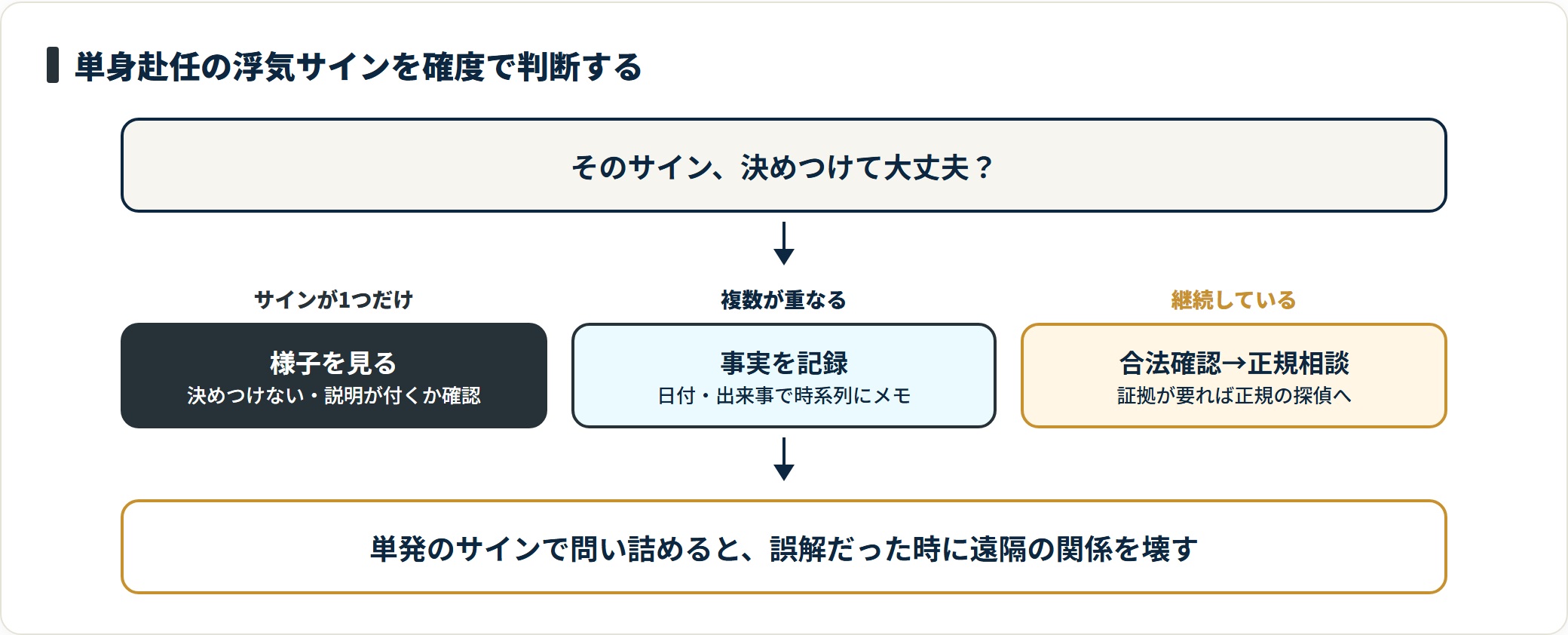 サインが1つなら様子を見る、複数重なれば事実を記録、継続していれば合法な範囲で確認し正規相談へ進む。