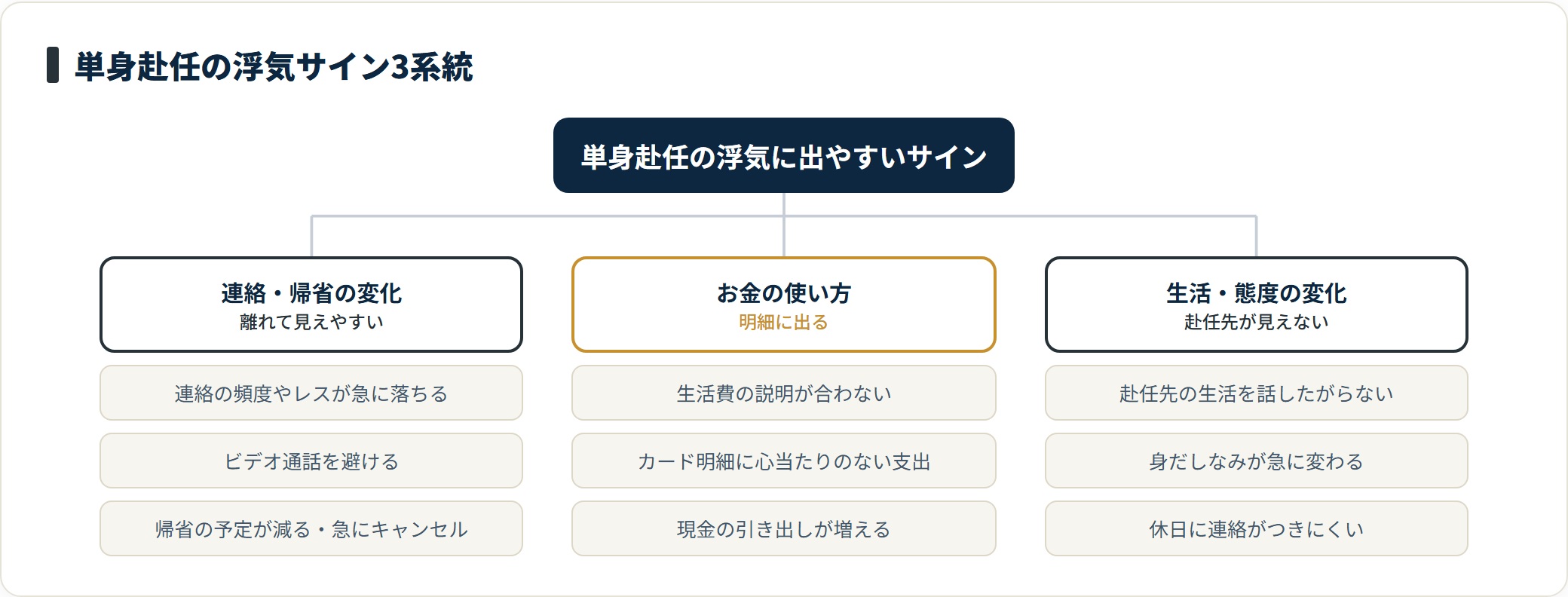 単身赴任の浮気サインは連絡や帰省の変化、お金の使い方の変化、生活や態度の変化の3系統に整理できる。