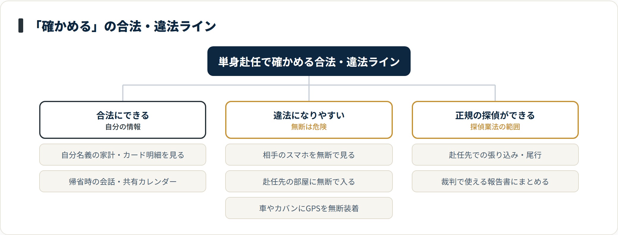 自分名義の家計確認や帰省時の会話は合法、相手のスマホ無断閲覧や赴任先無断立入や車GPS無断装着は違法リスク、行動調査は正規の探偵が合法枠で行う。